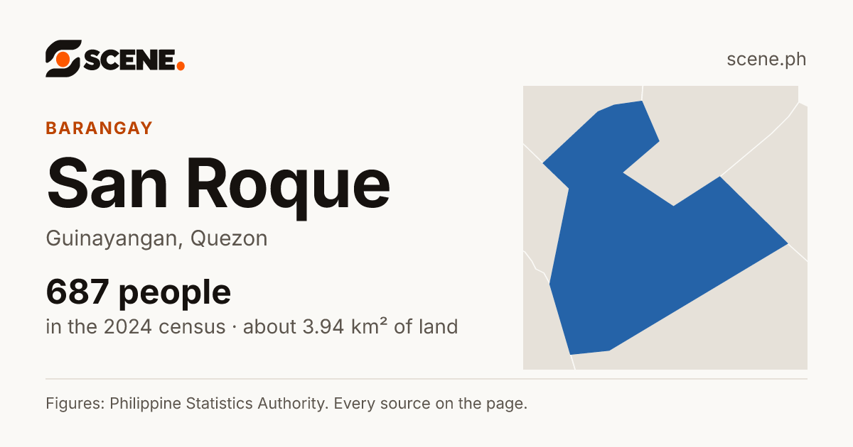 San Roque, Guinayangan, barangay: 687 people in the 2024 census