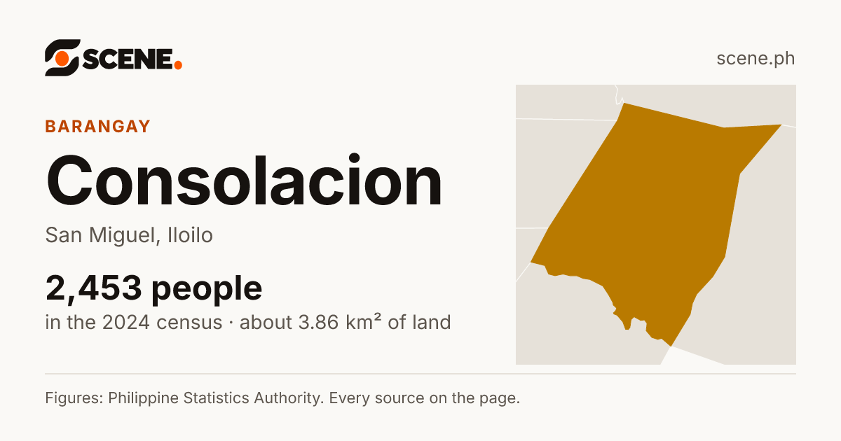 Consolacion, San Miguel, barangay: 2,453 people in the 2024 census
