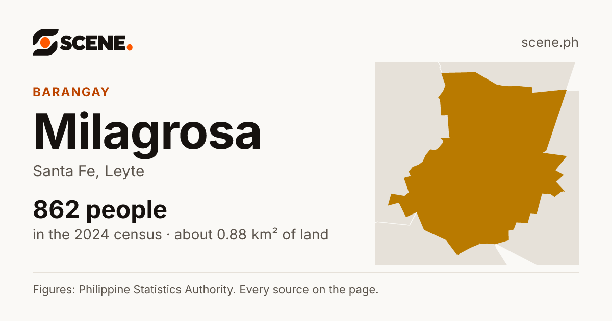 Milagrosa, Santa Fe, barangay: 862 people in the 2024 census