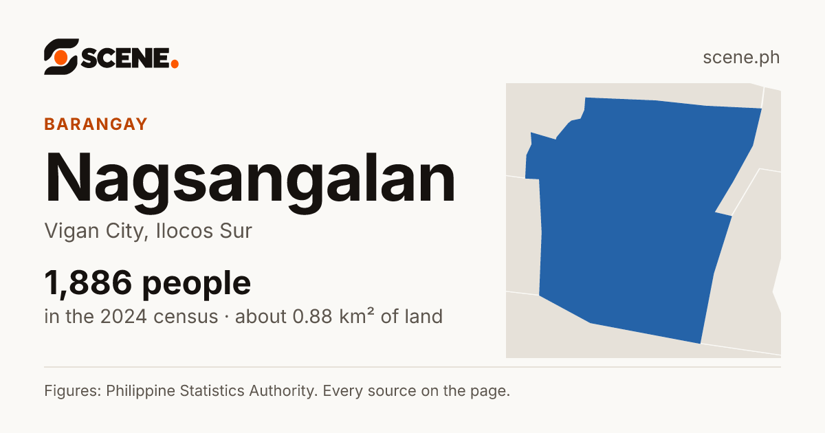 Nagsangalan, Vigan City, barangay: 1,886 people in the 2024 census