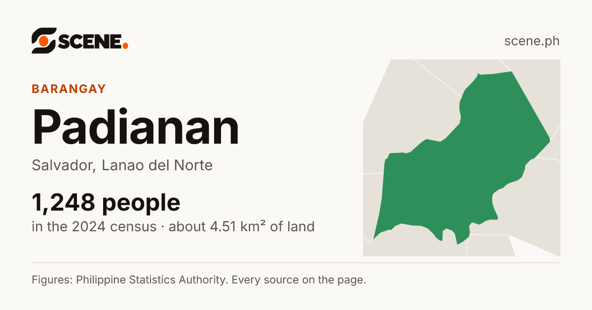 Padianan, Salvador, barangay: 1,248 people in the 2024 census