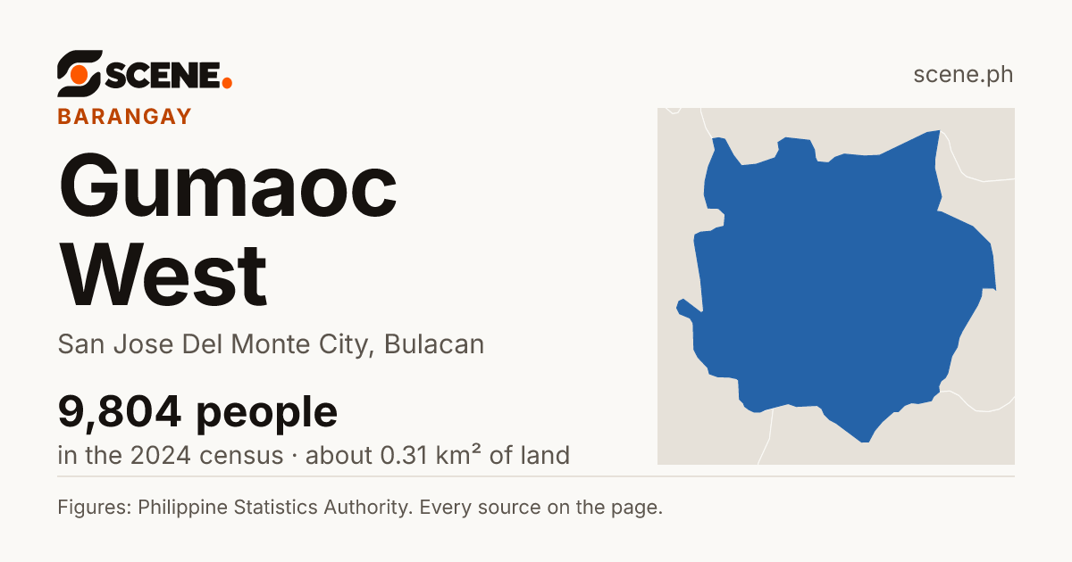 Gumaoc West, San Jose Del Monte City, barangay: 9,804 people in the 2024 census
