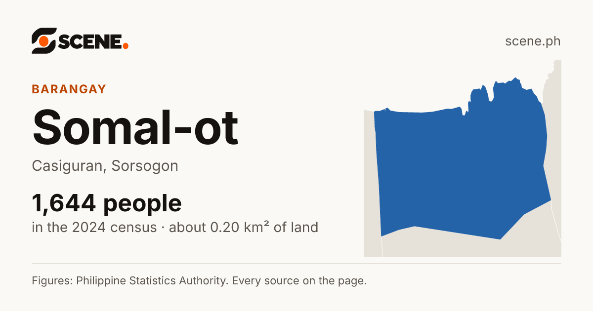Somal-ot, Casiguran, barangay: 1,644 people in the 2024 census