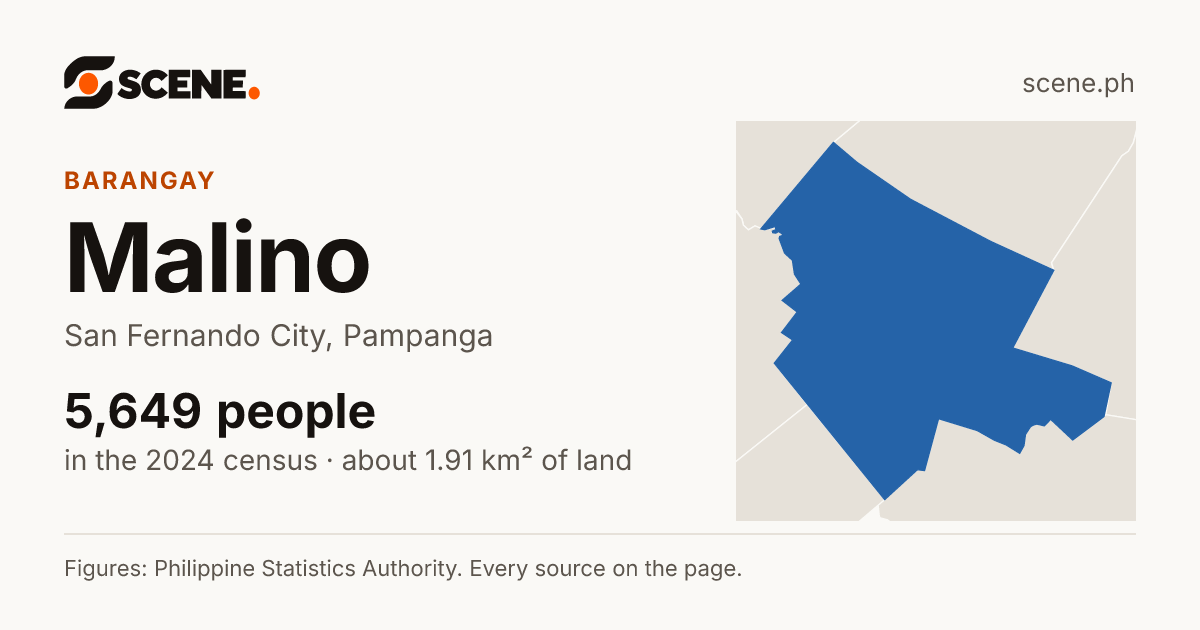 Malino, San Fernando City, barangay: 5,649 people in the 2024 census