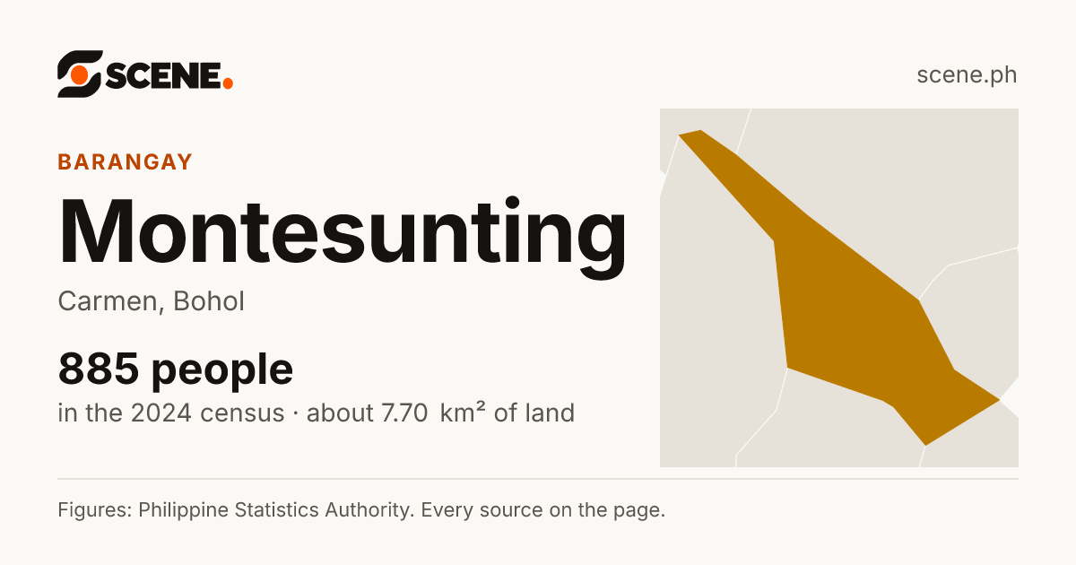 Montesunting, Carmen, barangay: 885 people in the 2024 census