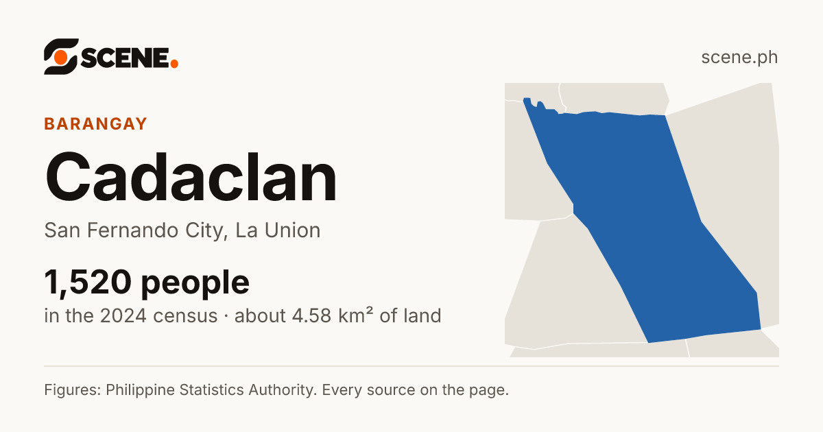 Cadaclan, San Fernando City, barangay: 1,520 people in the 2024 census