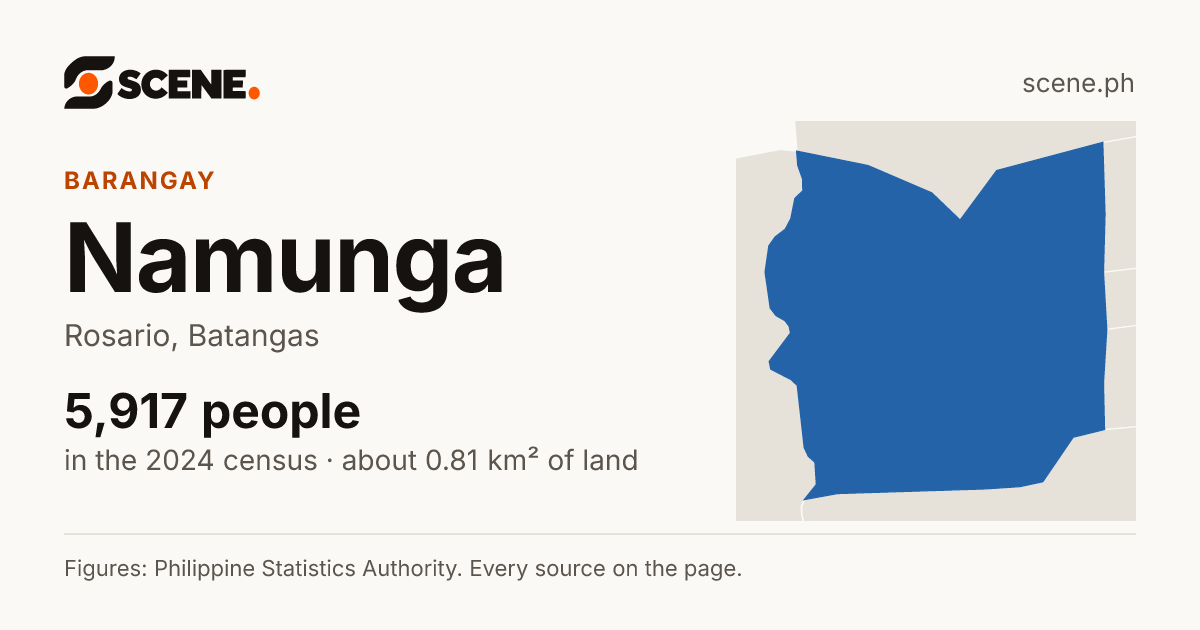 Namunga, Rosario, barangay: 5,917 people in the 2024 census
