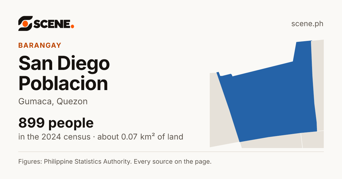 San Diego Poblacion, Gumaca, barangay: 899 people in the 2024 census