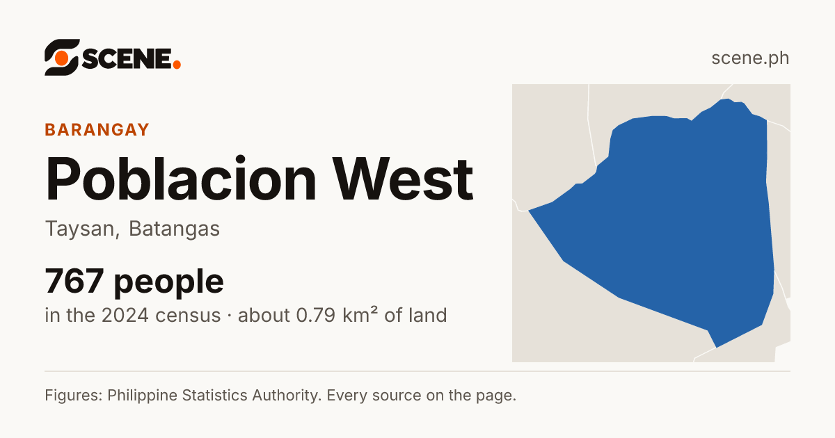Poblacion West, Taysan, barangay: 767 people in the 2024 census