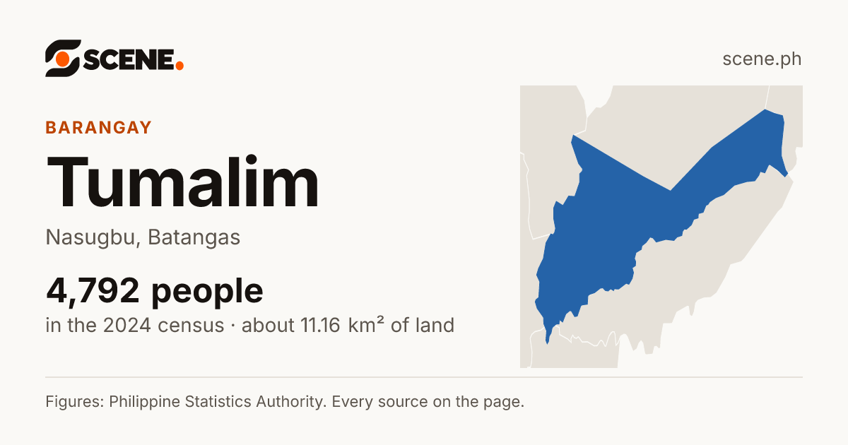 Tumalim, Nasugbu, barangay: 4,792 people in the 2024 census