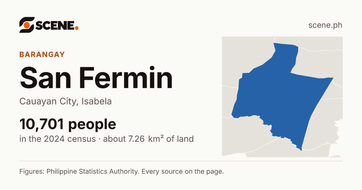 San Fermin, Cauayan City, barangay: 10,701 people in the 2024 census