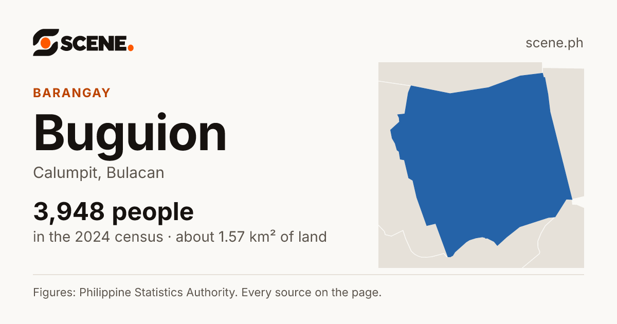 Buguion, Calumpit, barangay: 3,948 people in the 2024 census
