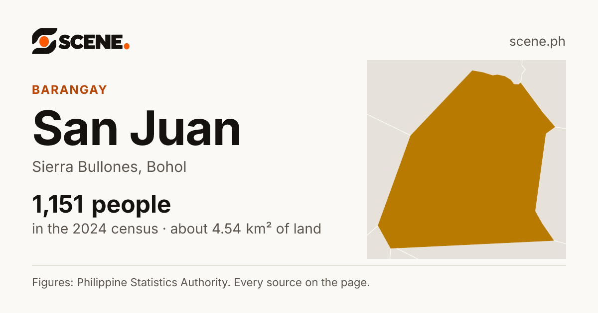 San Juan, Sierra Bullones, barangay: 1,151 people in the 2024 census