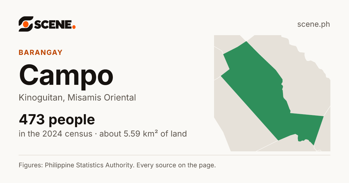 Campo, Kinoguitan, barangay: 473 people in the 2024 census