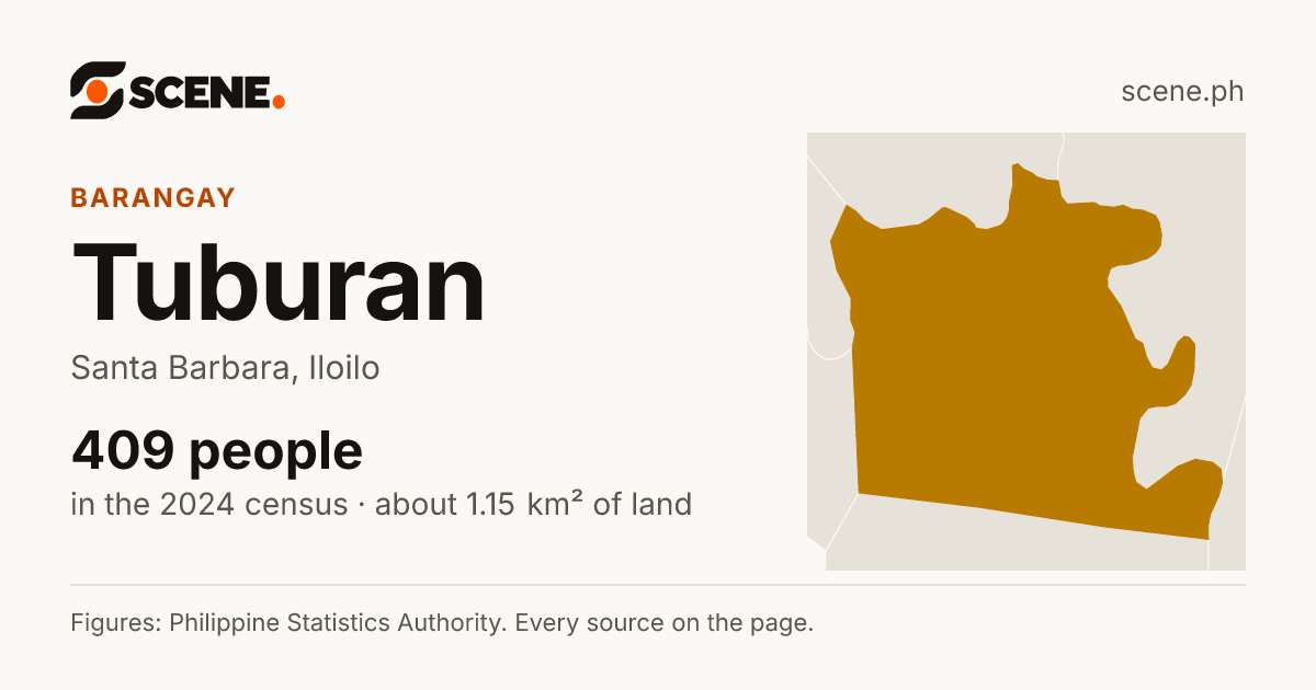 Tuburan, Santa Barbara, barangay: 409 people in the 2024 census