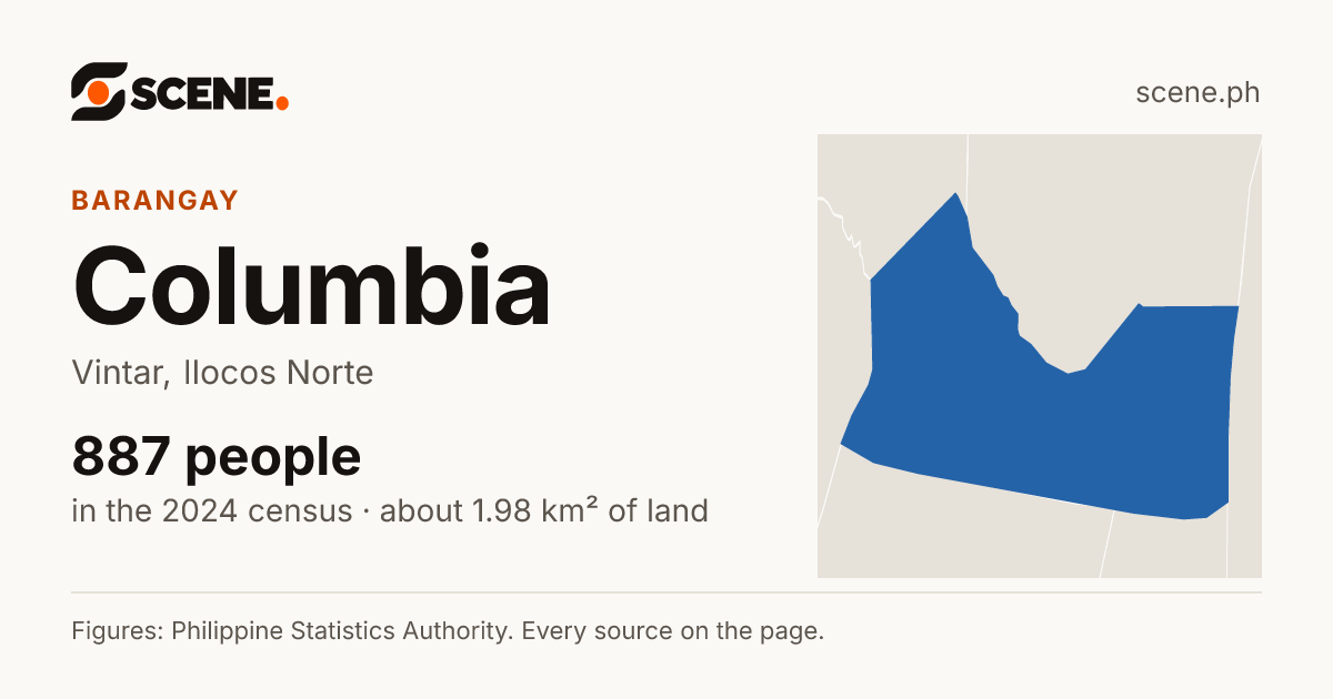 Columbia, Vintar, barangay: 887 people in the 2024 census
