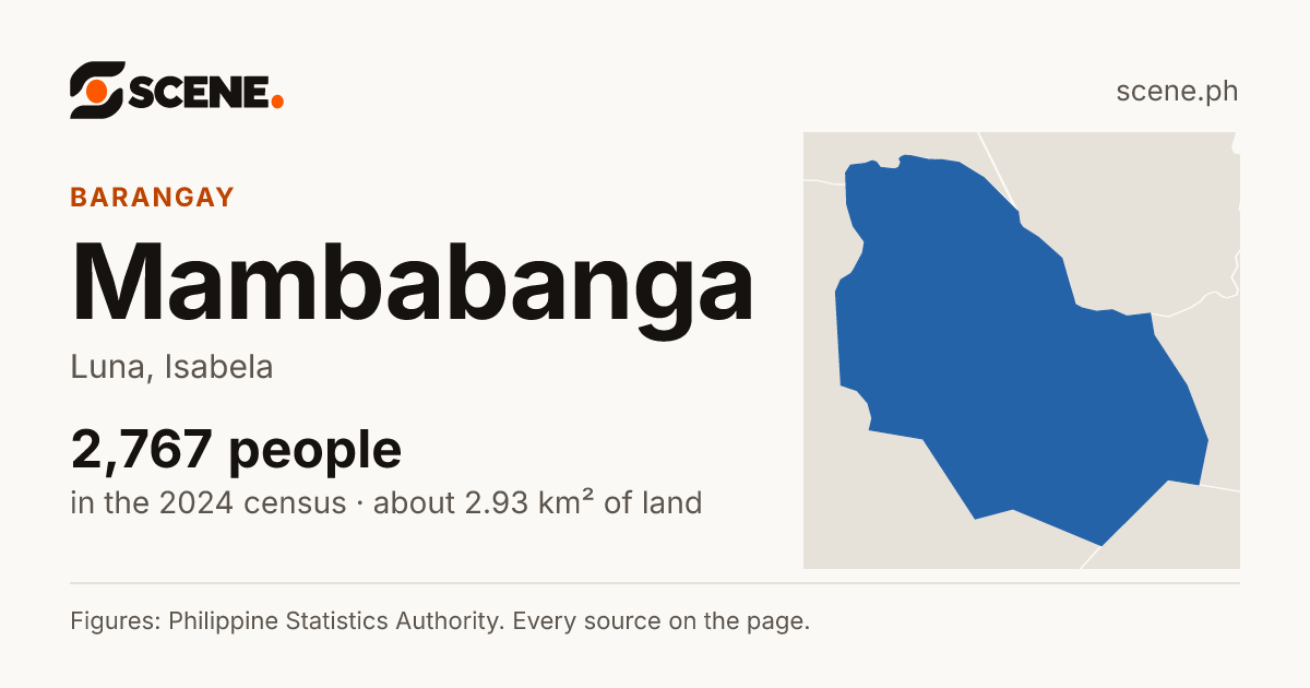 Mambabanga, Luna, barangay: 2,767 people in the 2024 census