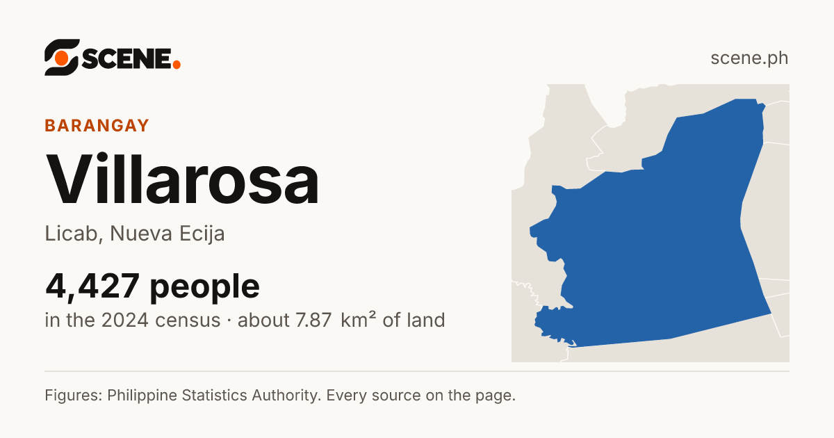Villarosa, Licab, barangay: 4,427 people in the 2024 census