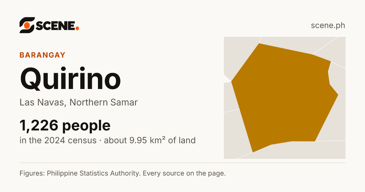 Quirino, Las Navas, barangay: 1,226 people in the 2024 census