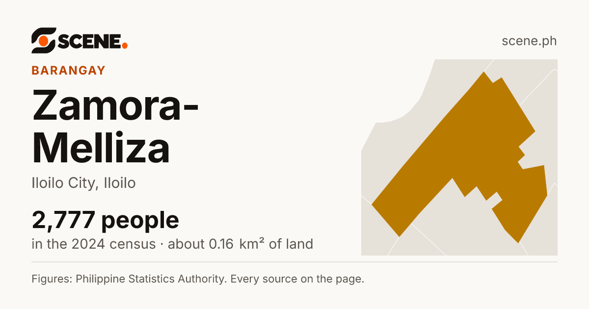 Zamora-Melliza, Iloilo City, barangay: 2,777 people in the 2024 census