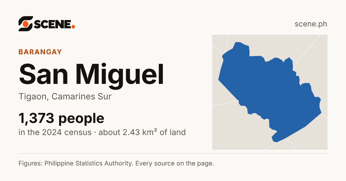 San Miguel, Tigaon, barangay: 1,373 people in the 2024 census