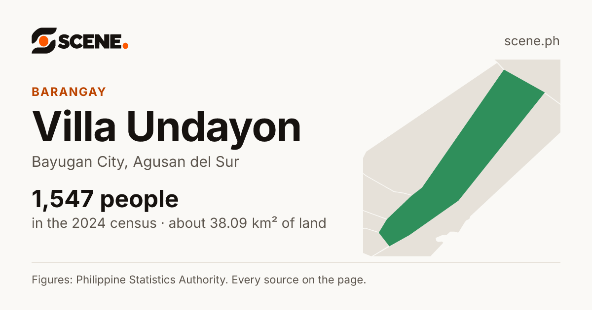 Villa Undayon, Bayugan City, barangay: 1,547 people in the 2024 census