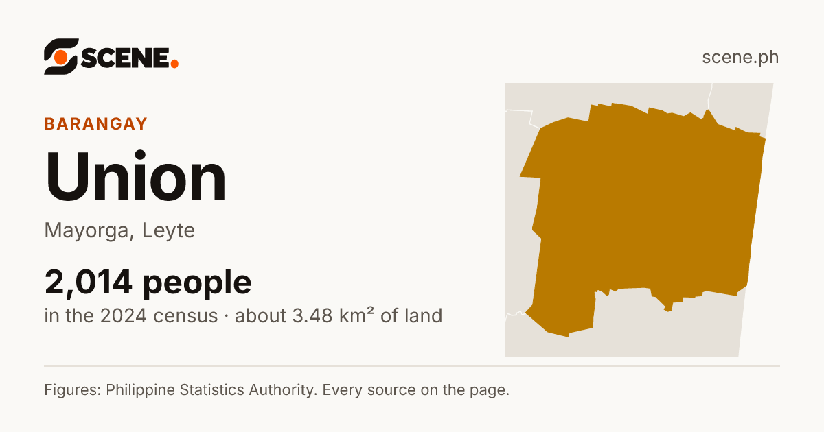 Union, Mayorga, barangay: 2,014 people in the 2024 census