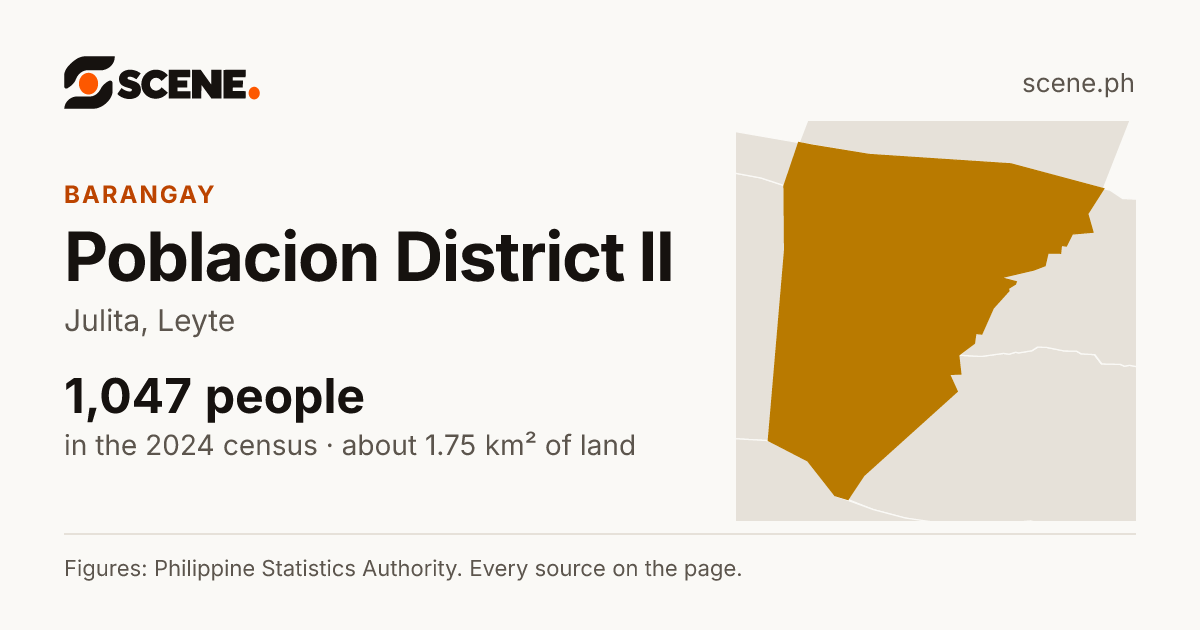 Poblacion District II, Julita, barangay: 1,047 people in the 2024 census