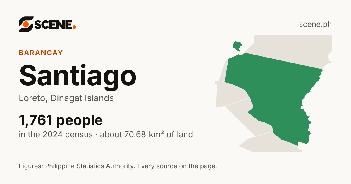 Santiago, Loreto, barangay: 1,761 people in the 2024 census