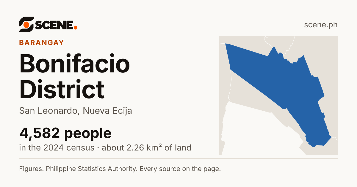 Bonifacio District, San Leonardo, barangay: 4,582 people in the 2024 census