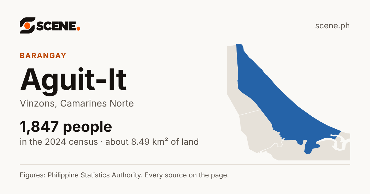 Aguit-It, Vinzons, barangay: 1,847 people in the 2024 census