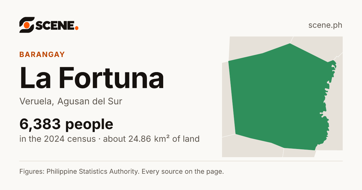 La Fortuna, Veruela, barangay: 6,383 people in the 2024 census