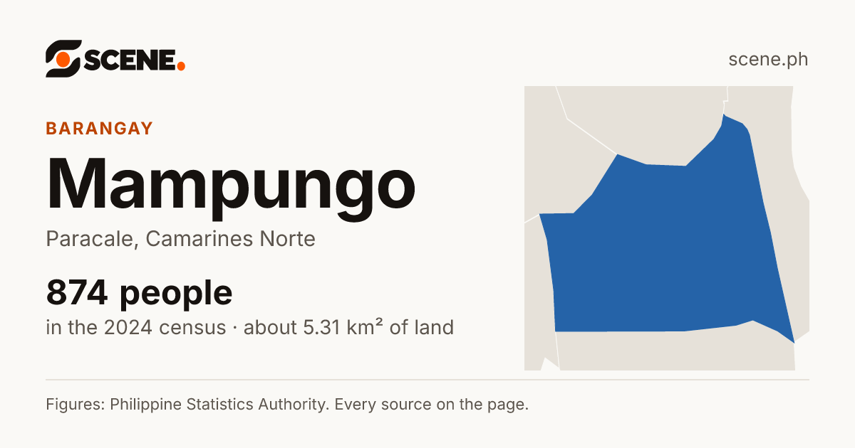 Mampungo, Paracale, barangay: 874 people in the 2024 census