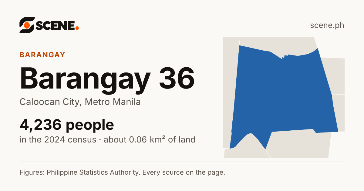 Barangay 36, Caloocan City, barangay: 4,236 people in the 2024 census