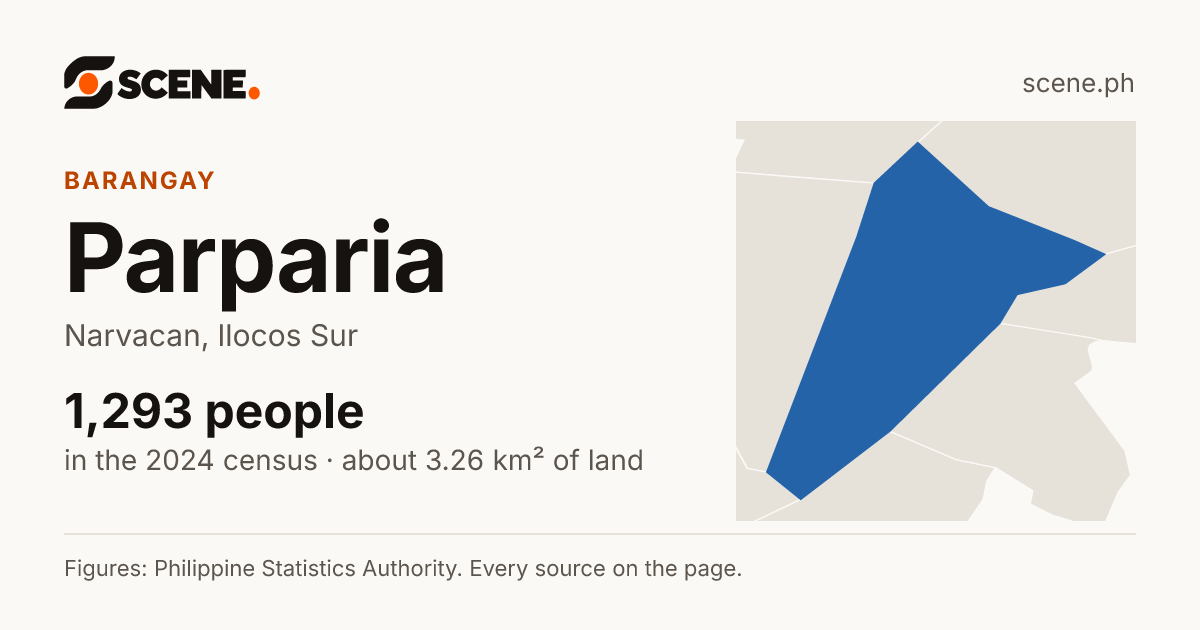 Parparia, Narvacan, barangay: 1,293 people in the 2024 census