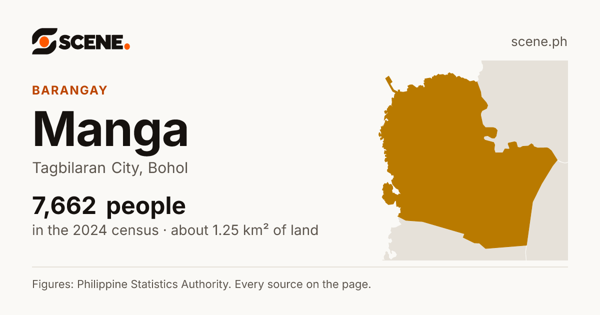 Manga, Tagbilaran City, barangay: 7,662 people in the 2024 census