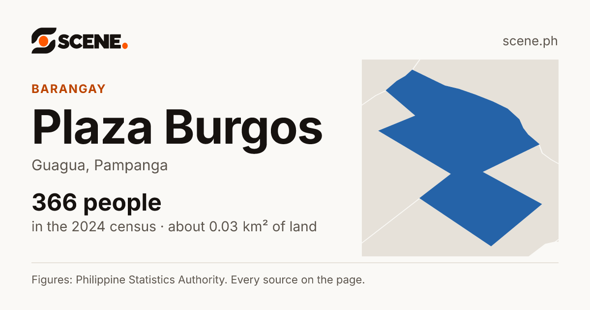 Plaza Burgos, Guagua, barangay: 366 people in the 2024 census