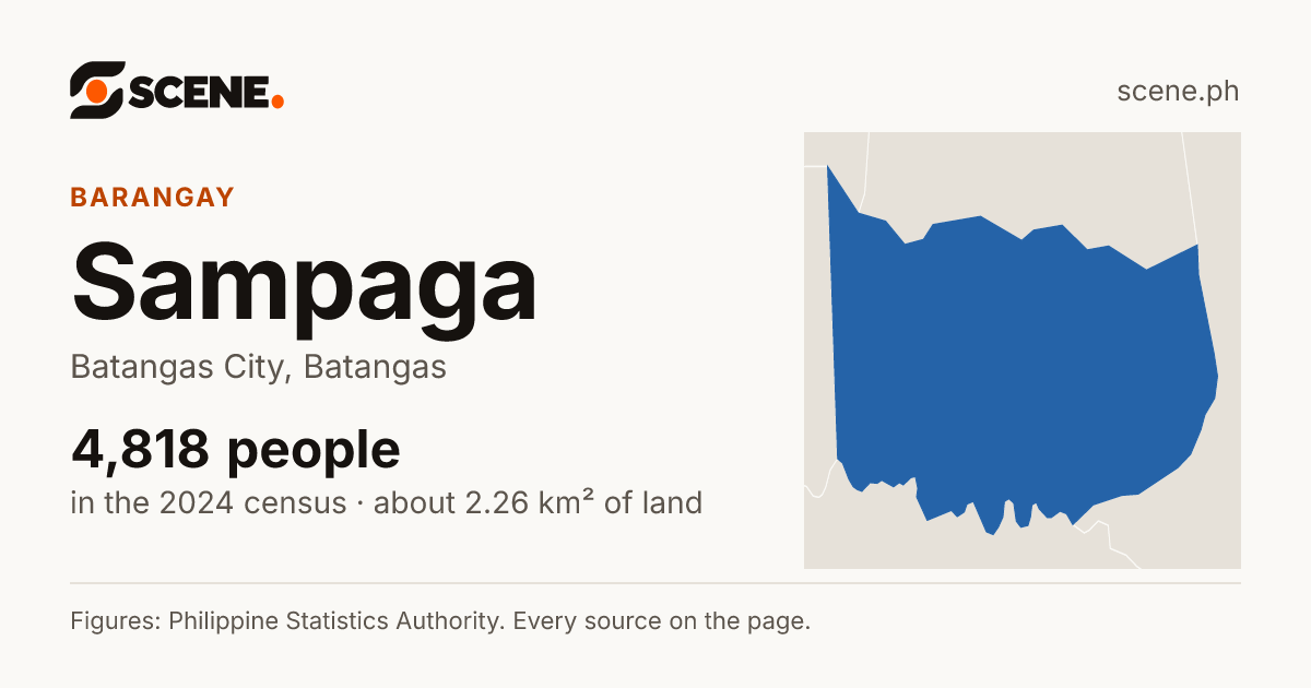 Sampaga, Batangas City, barangay: 4,818 people in the 2024 census