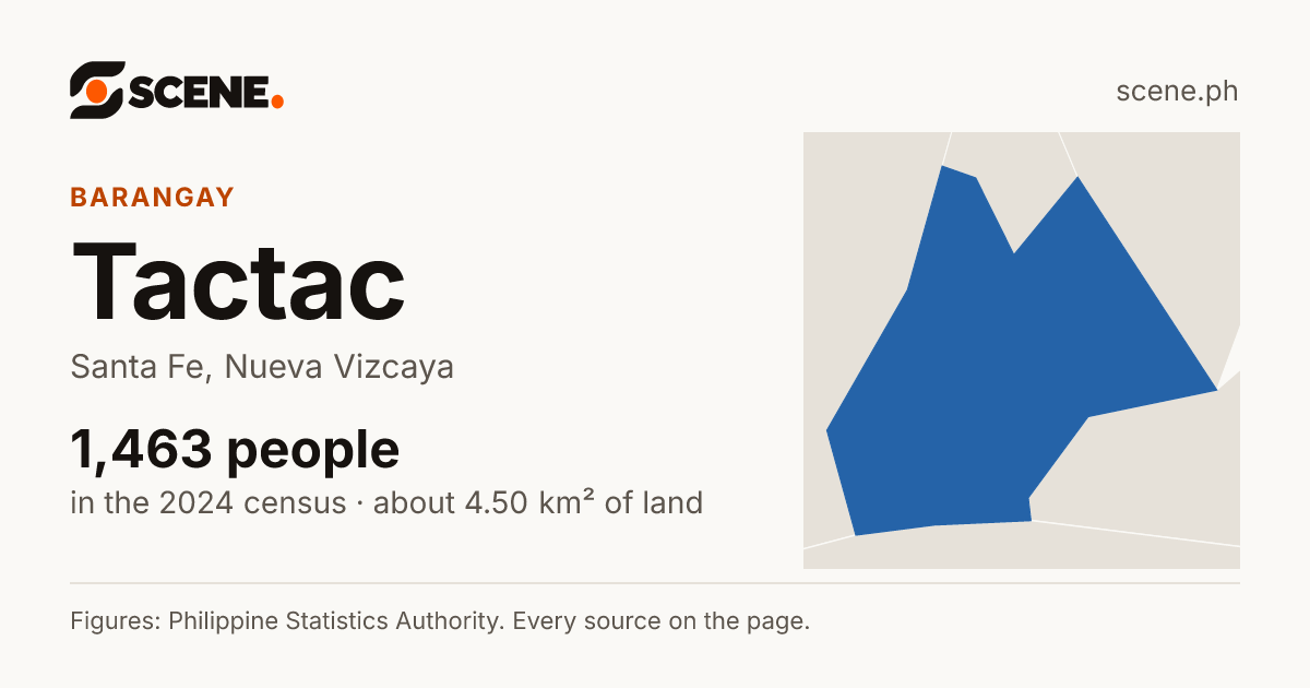 Tactac, Santa Fe, barangay: 1,463 people in the 2024 census