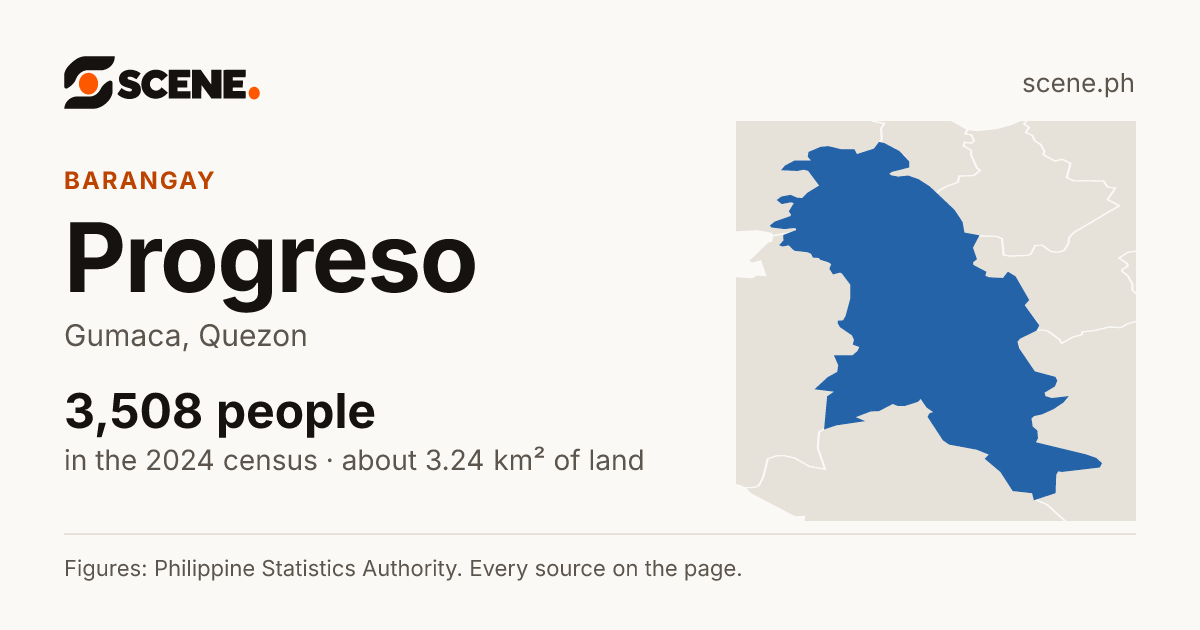 Progreso, Gumaca, barangay: 3,508 people in the 2024 census