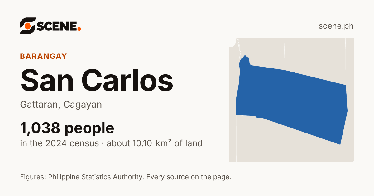 San Carlos, Gattaran, barangay: 1,038 people in the 2024 census