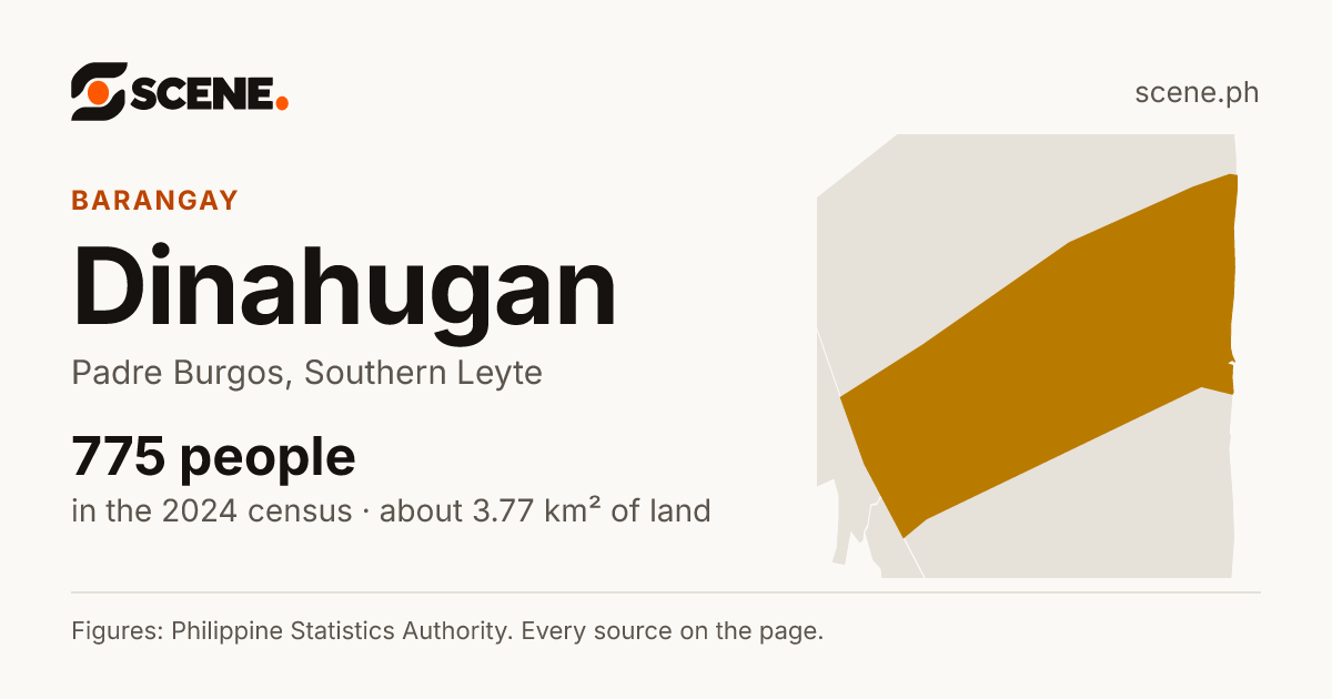 Dinahugan, Padre Burgos, barangay: 775 people in the 2024 census