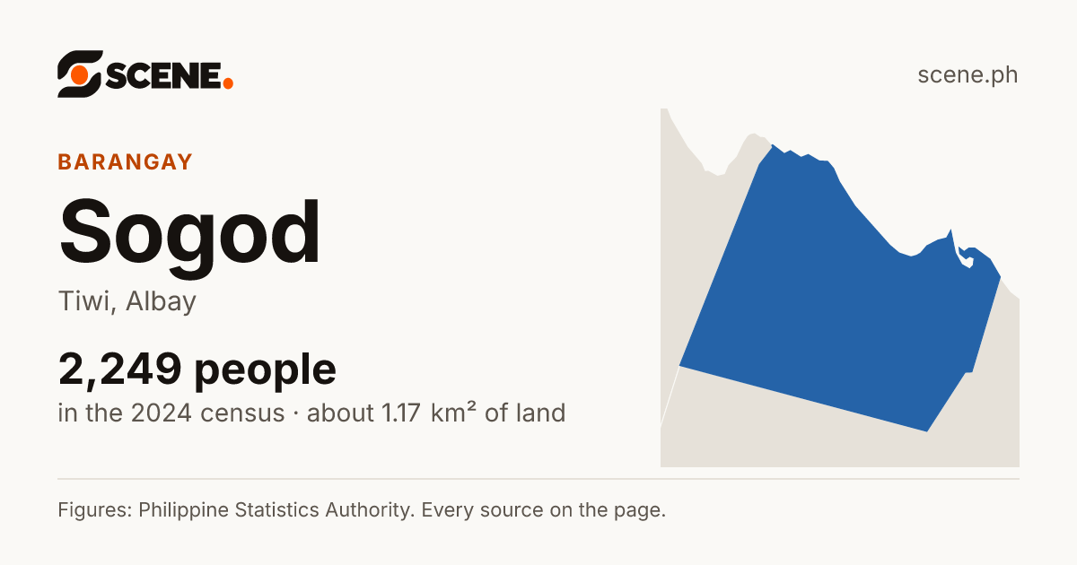 Sogod, Tiwi, barangay: 2,249 people in the 2024 census
