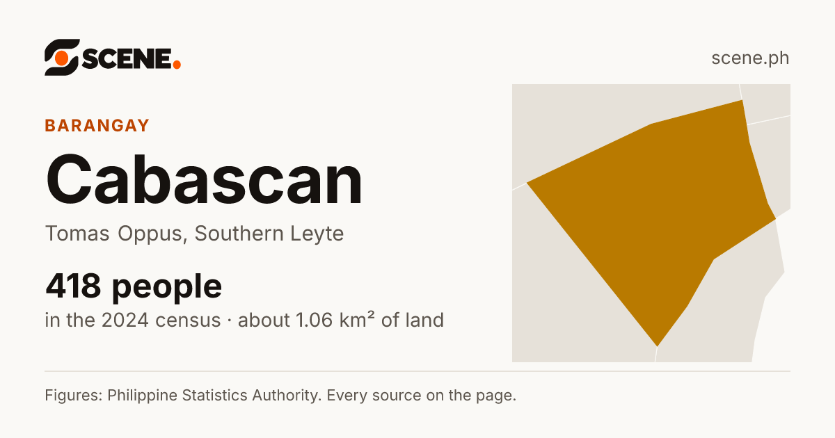 Cabascan, Tomas Oppus, barangay: 418 people in the 2024 census