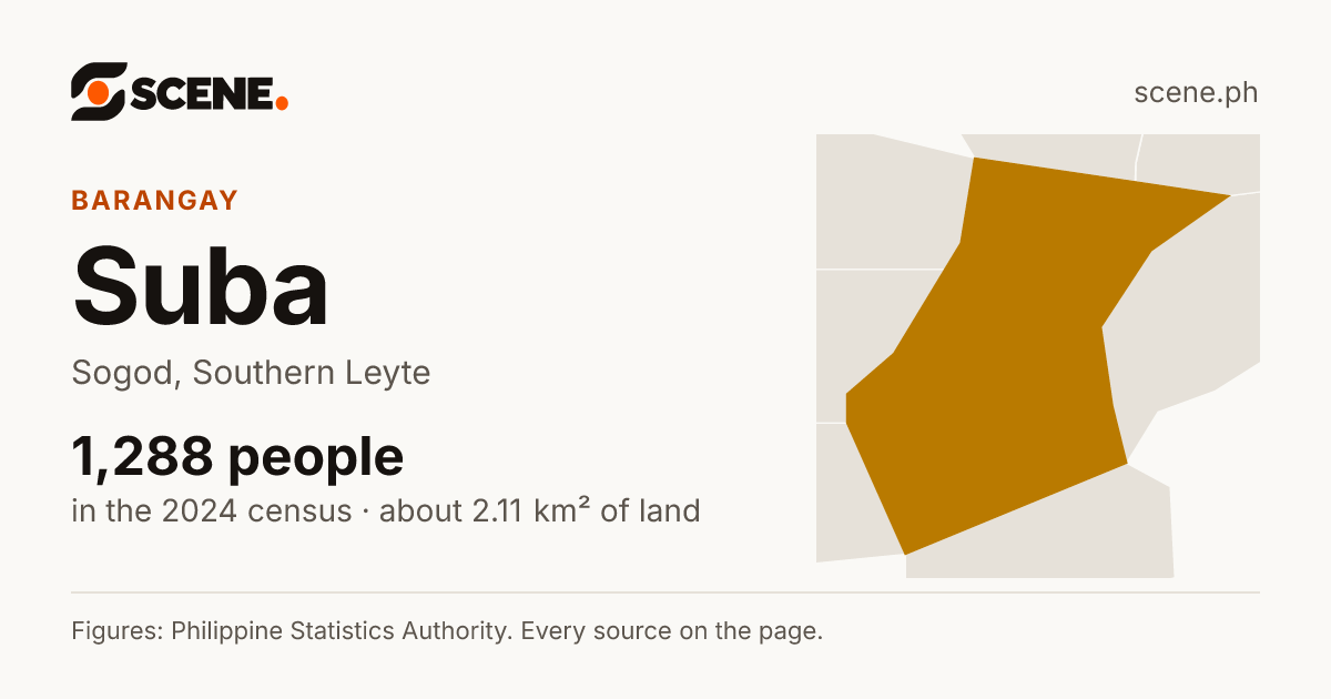 Suba, Sogod, barangay: 1,288 people in the 2024 census