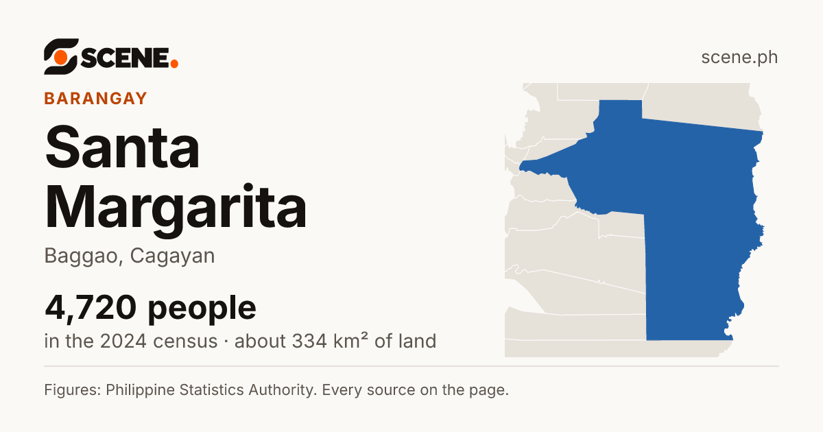 Santa Margarita, Baggao, barangay: 4,720 people in the 2024 census