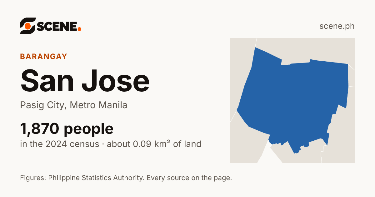 San Jose, Pasig City, barangay: 1,870 people in the 2024 census