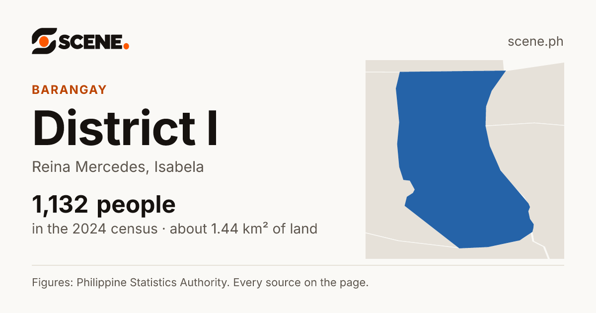 District I, Reina Mercedes, barangay: 1,132 people in the 2024 census