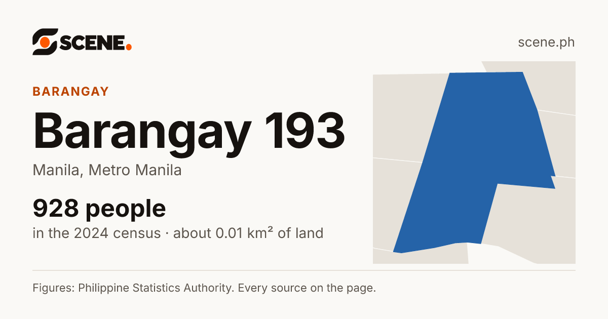 Barangay 193, Manila, barangay: 928 people in the 2024 census