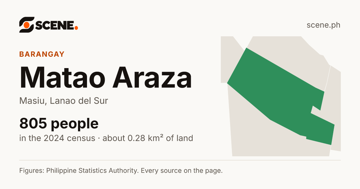 Matao Araza, Masiu, barangay: 805 people in the 2024 census